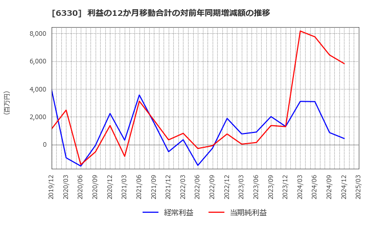 6330 東洋エンジニアリング(株): 利益の12か月移動合計の対前年同期増減額の推移