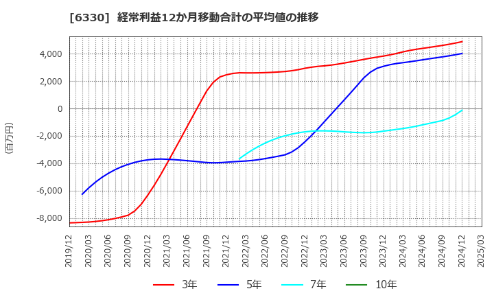 6330 東洋エンジニアリング(株): 経常利益12か月移動合計の平均値の推移