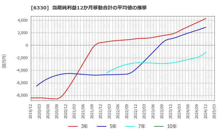 6330 東洋エンジニアリング(株): 当期純利益12か月移動合計の平均値の推移