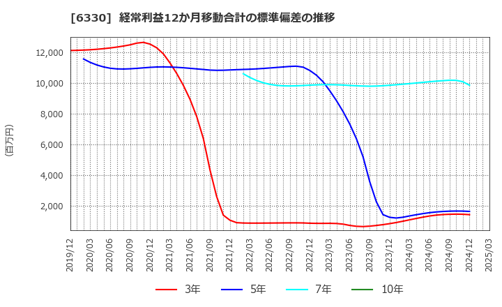6330 東洋エンジニアリング(株): 経常利益12か月移動合計の標準偏差の推移