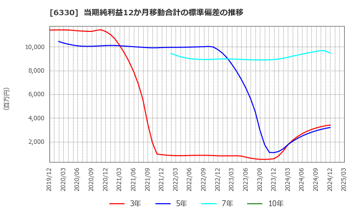 6330 東洋エンジニアリング(株): 当期純利益12か月移動合計の標準偏差の推移