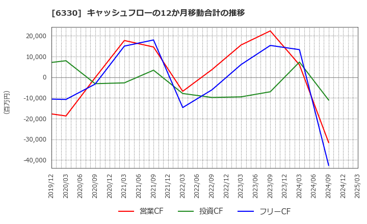 6330 東洋エンジニアリング(株): キャッシュフローの12か月移動合計の推移