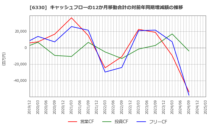 6330 東洋エンジニアリング(株): キャッシュフローの12か月移動合計の対前年同期増減額の推移