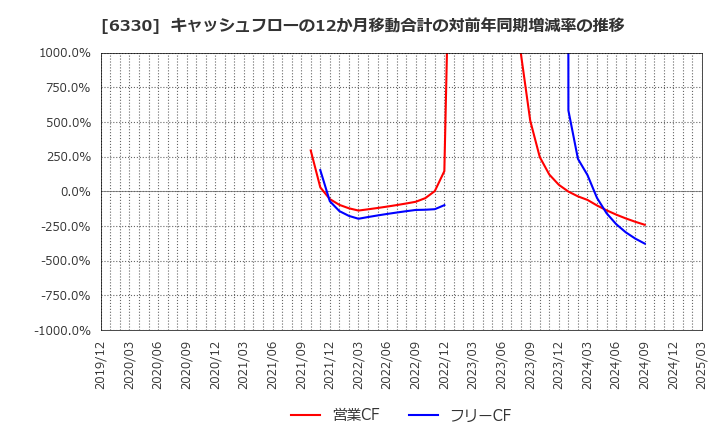 6330 東洋エンジニアリング(株): キャッシュフローの12か月移動合計の対前年同期増減率の推移