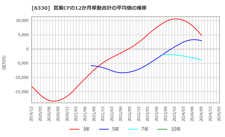 6330 東洋エンジニアリング(株): 営業CFの12か月移動合計の平均値の推移