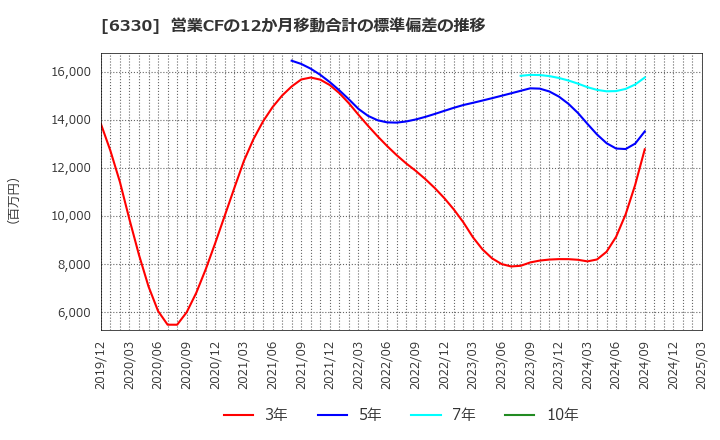 6330 東洋エンジニアリング(株): 営業CFの12か月移動合計の標準偏差の推移