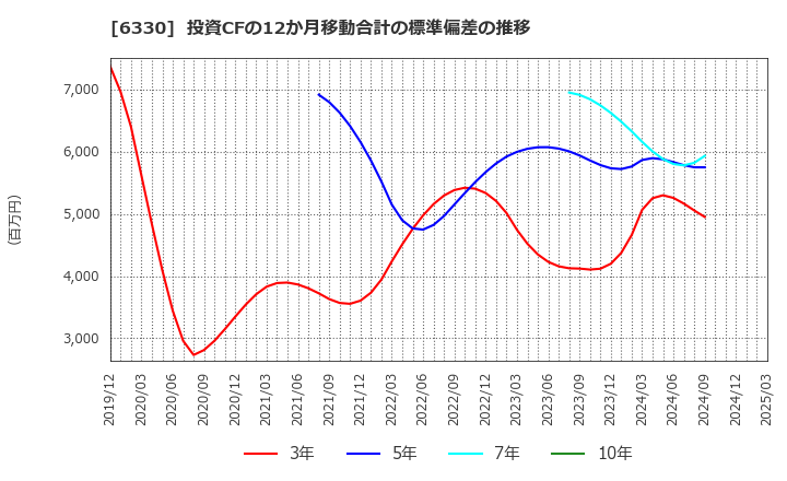 6330 東洋エンジニアリング(株): 投資CFの12か月移動合計の標準偏差の推移