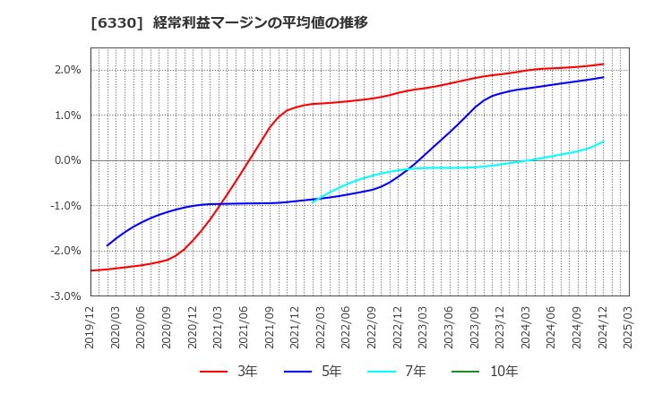 6330 東洋エンジニアリング(株): 経常利益マージンの平均値の推移