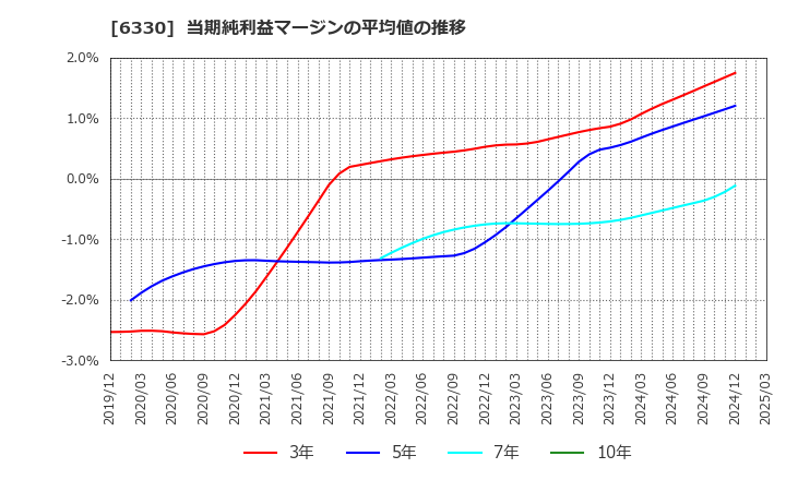 6330 東洋エンジニアリング(株): 当期純利益マージンの平均値の推移