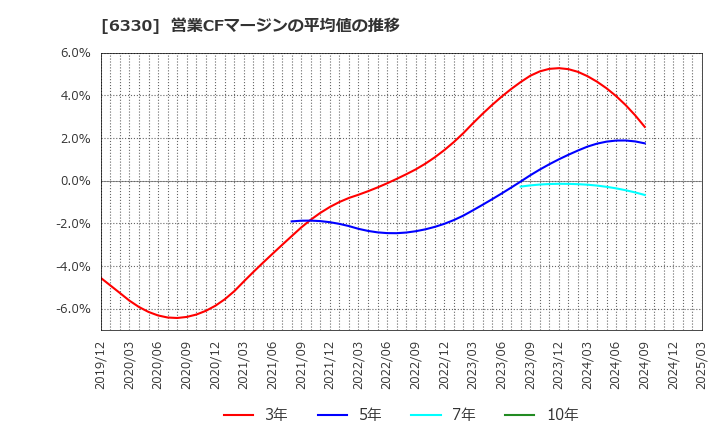 6330 東洋エンジニアリング(株): 営業CFマージンの平均値の推移