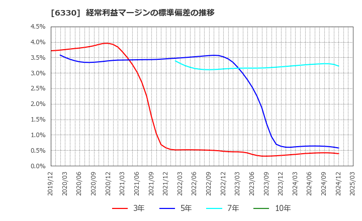 6330 東洋エンジニアリング(株): 経常利益マージンの標準偏差の推移