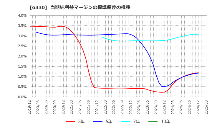 6330 東洋エンジニアリング(株): 当期純利益マージンの標準偏差の推移