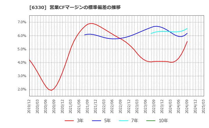 6330 東洋エンジニアリング(株): 営業CFマージンの標準偏差の推移