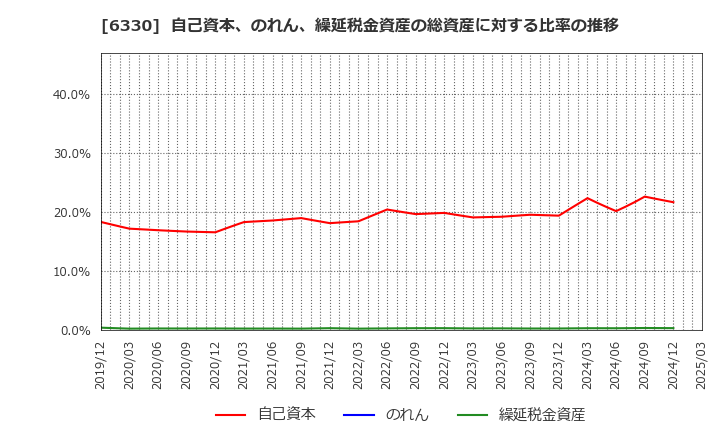 6330 東洋エンジニアリング(株): 自己資本、のれん、繰延税金資産の総資産に対する比率の推移