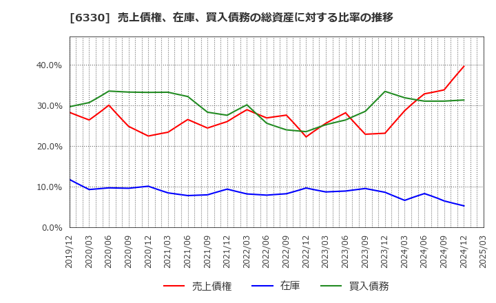 6330 東洋エンジニアリング(株): 売上債権、在庫、買入債務の総資産に対する比率の推移