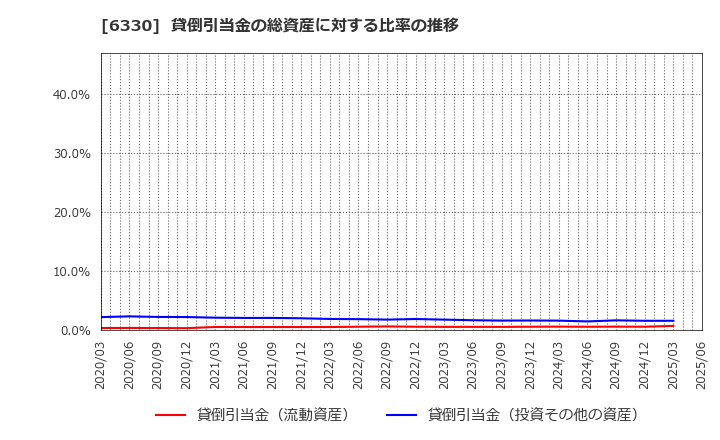 6330 東洋エンジニアリング(株): 貸倒引当金の総資産に対する比率の推移