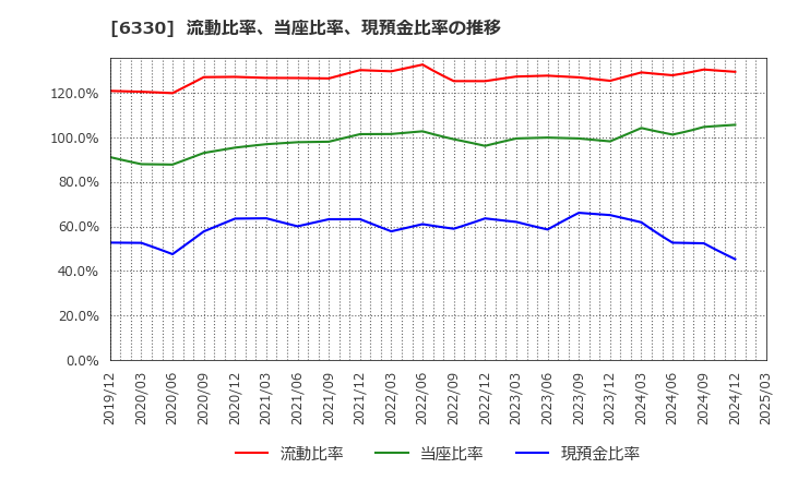 6330 東洋エンジニアリング(株): 流動比率、当座比率、現預金比率の推移