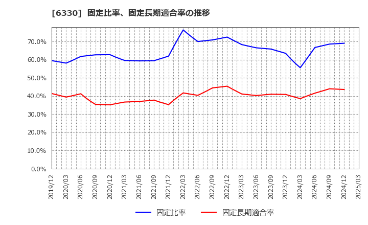 6330 東洋エンジニアリング(株): 固定比率、固定長期適合率の推移