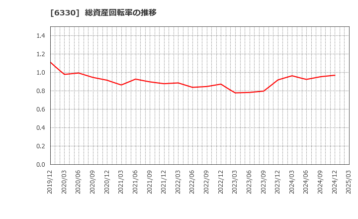 6330 東洋エンジニアリング(株): 総資産回転率の推移