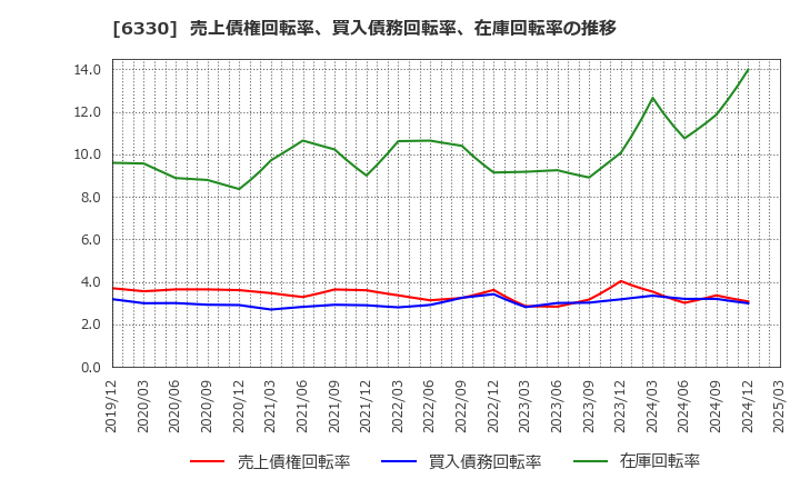 6330 東洋エンジニアリング(株): 売上債権回転率、買入債務回転率、在庫回転率の推移