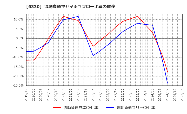6330 東洋エンジニアリング(株): 流動負債キャッシュフロー比率の推移