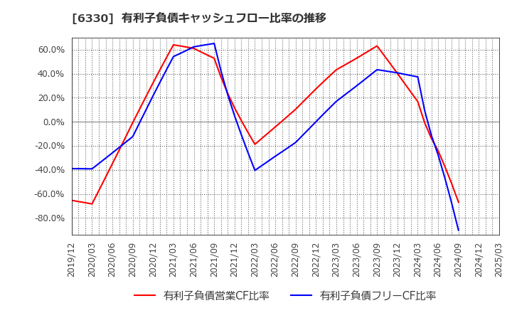 6330 東洋エンジニアリング(株): 有利子負債キャッシュフロー比率の推移