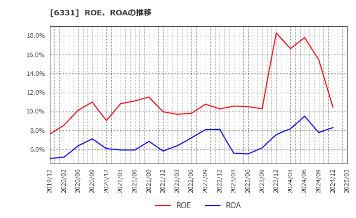 6331 三菱化工機(株): ROE、ROAの推移