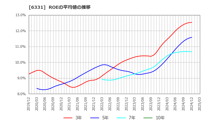 6331 三菱化工機(株): ROEの平均値の推移