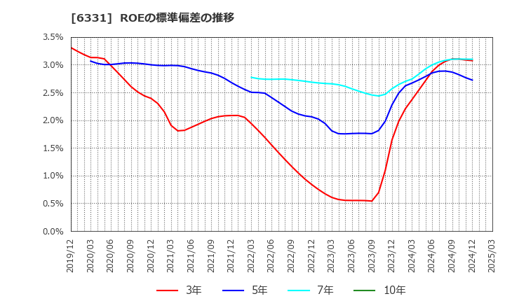 6331 三菱化工機(株): ROEの標準偏差の推移