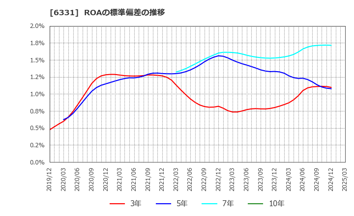 6331 三菱化工機(株): ROAの標準偏差の推移