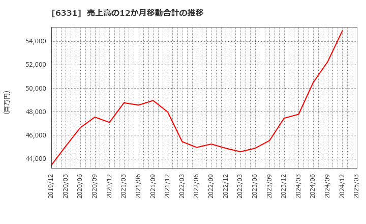 6331 三菱化工機(株): 売上高の12か月移動合計の推移