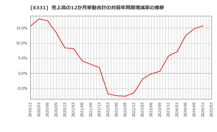 6331 三菱化工機(株): 売上高の12か月移動合計の対前年同期増減率の推移