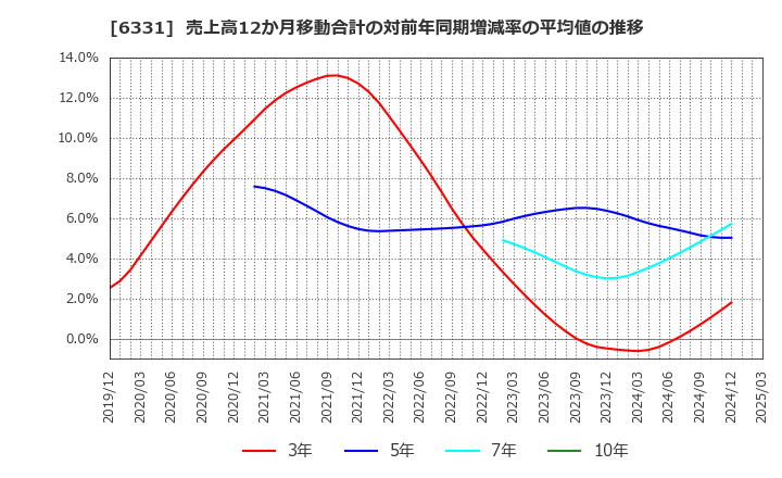 6331 三菱化工機(株): 売上高12か月移動合計の対前年同期増減率の平均値の推移