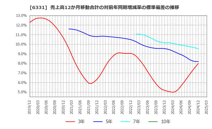 6331 三菱化工機(株): 売上高12か月移動合計の対前年同期増減率の標準偏差の推移