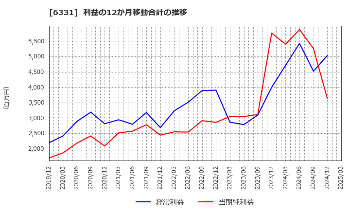 6331 三菱化工機(株): 利益の12か月移動合計の推移