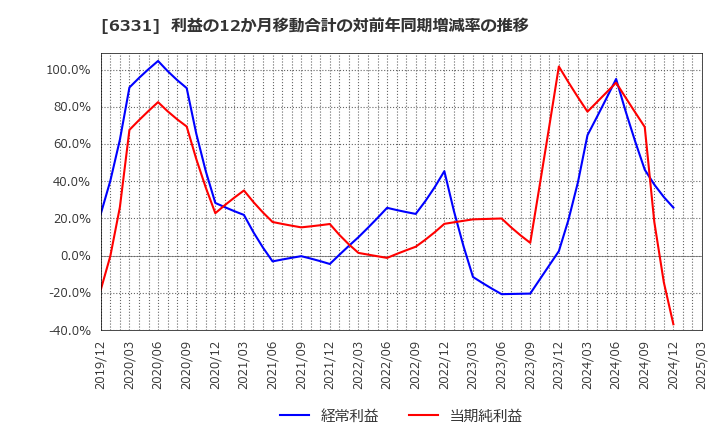 6331 三菱化工機(株): 利益の12か月移動合計の対前年同期増減率の推移