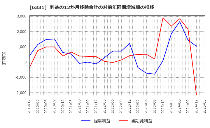 6331 三菱化工機(株): 利益の12か月移動合計の対前年同期増減額の推移