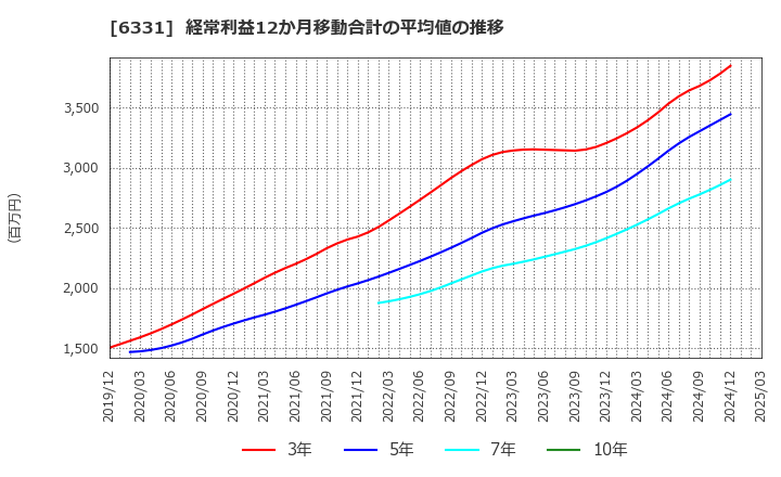 6331 三菱化工機(株): 経常利益12か月移動合計の平均値の推移
