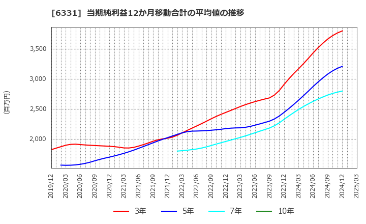 6331 三菱化工機(株): 当期純利益12か月移動合計の平均値の推移