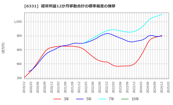 6331 三菱化工機(株): 経常利益12か月移動合計の標準偏差の推移