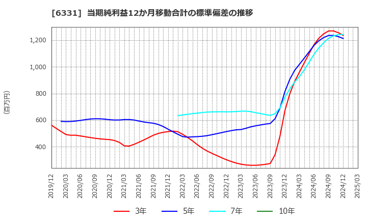 6331 三菱化工機(株): 当期純利益12か月移動合計の標準偏差の推移
