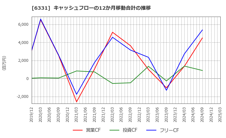 6331 三菱化工機(株): キャッシュフローの12か月移動合計の推移