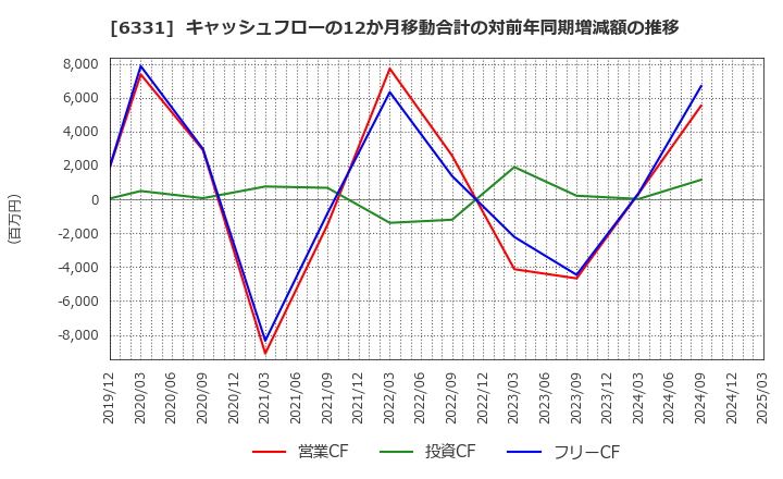 6331 三菱化工機(株): キャッシュフローの12か月移動合計の対前年同期増減額の推移