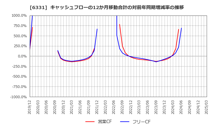 6331 三菱化工機(株): キャッシュフローの12か月移動合計の対前年同期増減率の推移