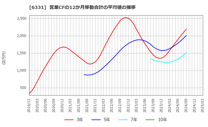 6331 三菱化工機(株): 営業CFの12か月移動合計の平均値の推移