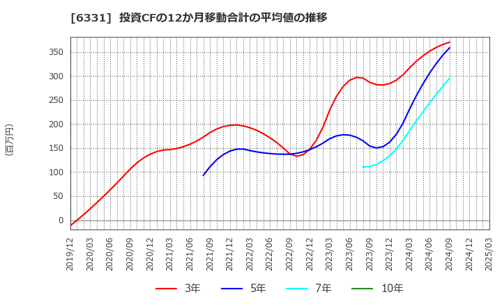 6331 三菱化工機(株): 投資CFの12か月移動合計の平均値の推移