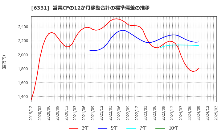 6331 三菱化工機(株): 営業CFの12か月移動合計の標準偏差の推移