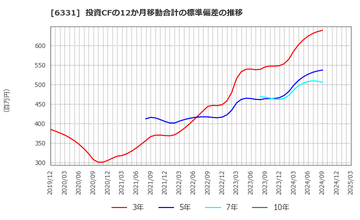 6331 三菱化工機(株): 投資CFの12か月移動合計の標準偏差の推移