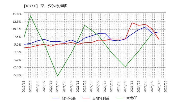 6331 三菱化工機(株): マージンの推移