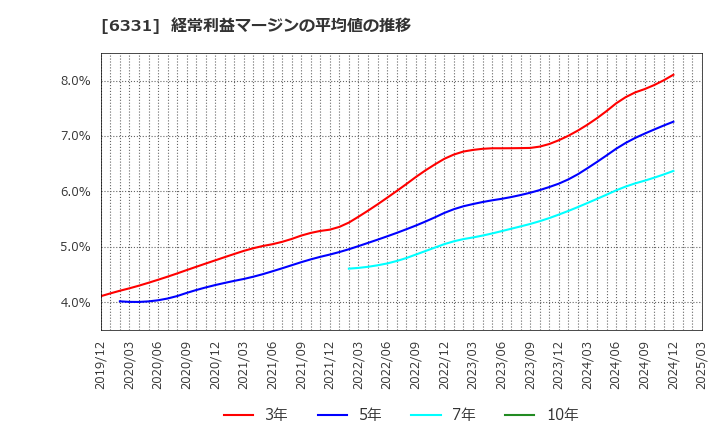 6331 三菱化工機(株): 経常利益マージンの平均値の推移